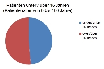 Statistic 2019 06 pmc age