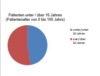 Statistic 2019 06 pmc age